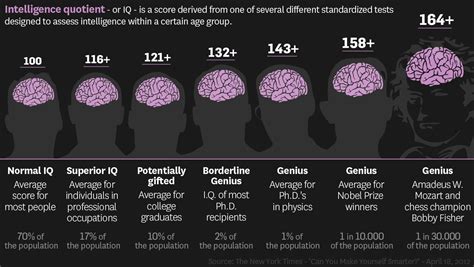 Intelligence quotient .